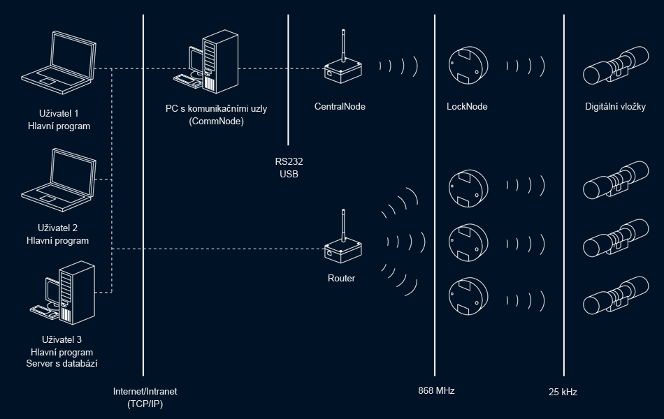 Schéma sítě WaveNet